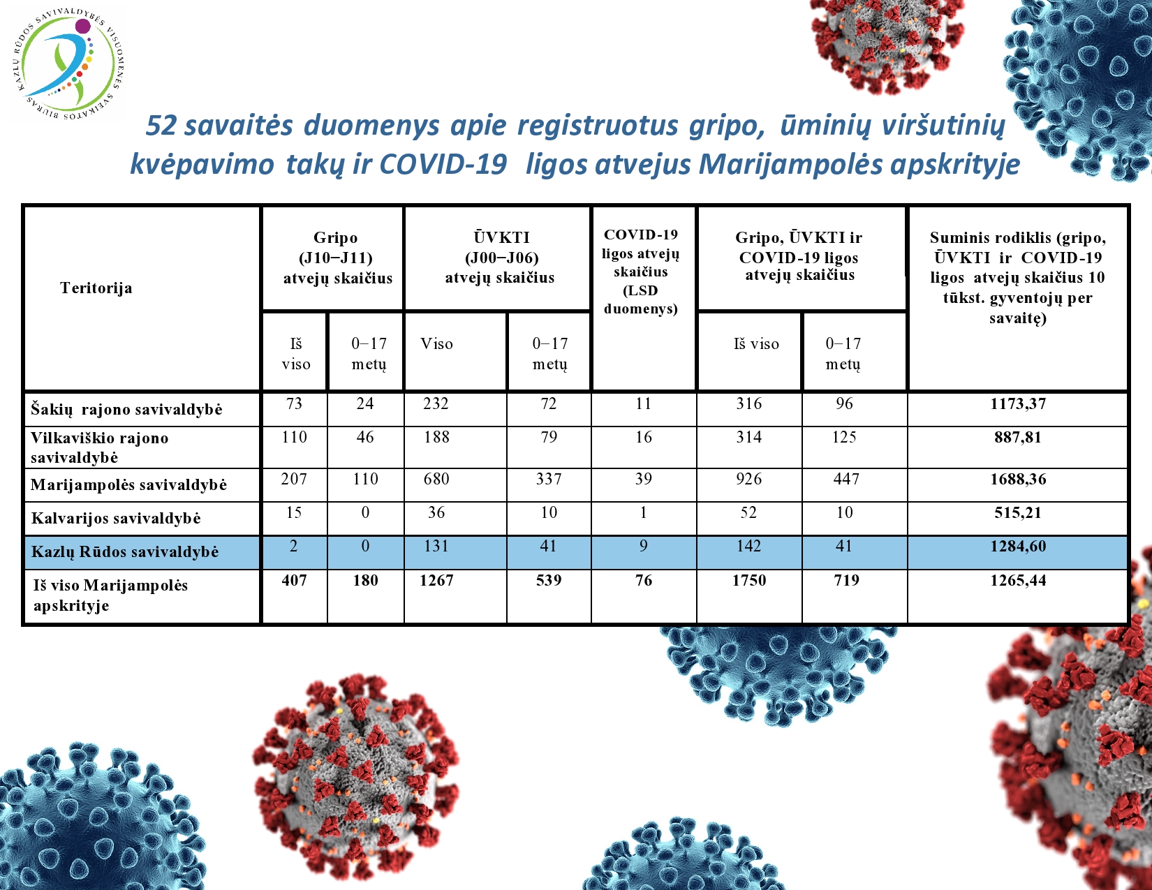 52-savaites-duomenys-apie-registruotus-gripo,-uminiu-virsutiniu-kvepavimo-taku-ir-covid-19-ligos-atvejus-marijampoles-apskrityje