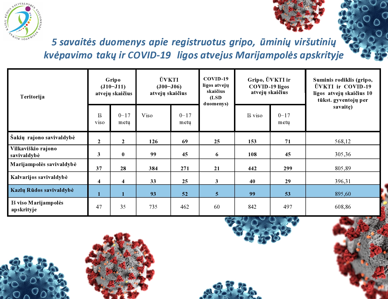 5-savaites-duomenys-apie-registruotus-gripo,-uminiu-virsutiniu-kvepavimo-taku-ir-covid-19-ligos-atvejus-marijampoles-apskrityje-
