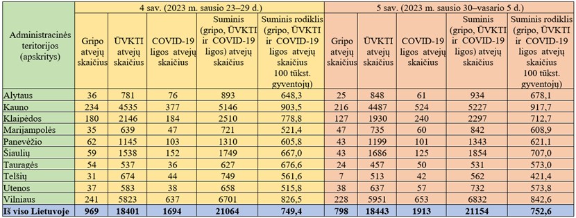 gripo,-uvkti-ir-covid-19-statistika-klaipedoje