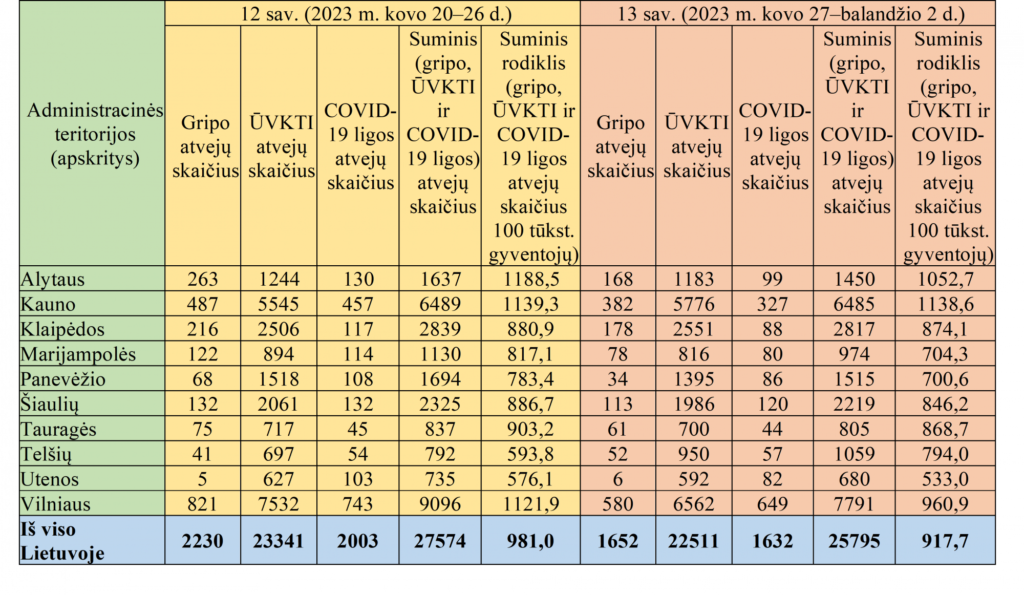gripo,-uvkti-ir-covid-19-statistika-klaipedoje
