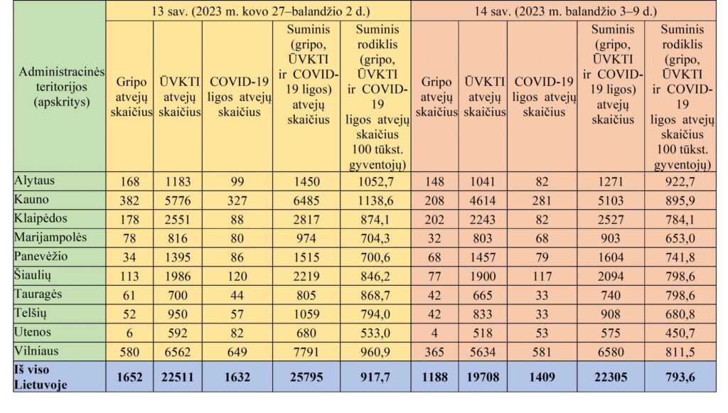 gripo,-uvkti-ir-covid-19-statistika-klaipedoje