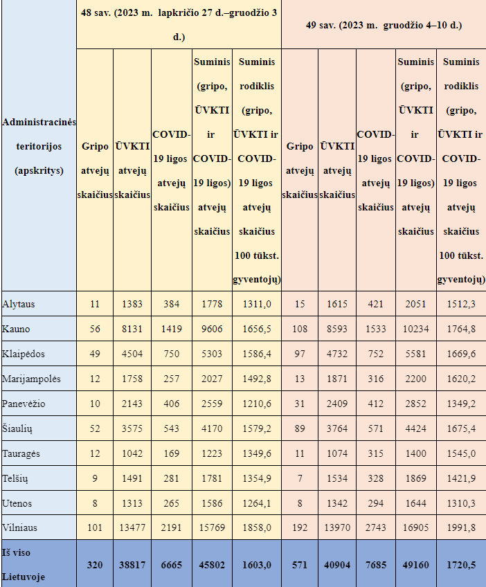 gripo,-uvkti-ir-covid-19-statistika-klaipedoje