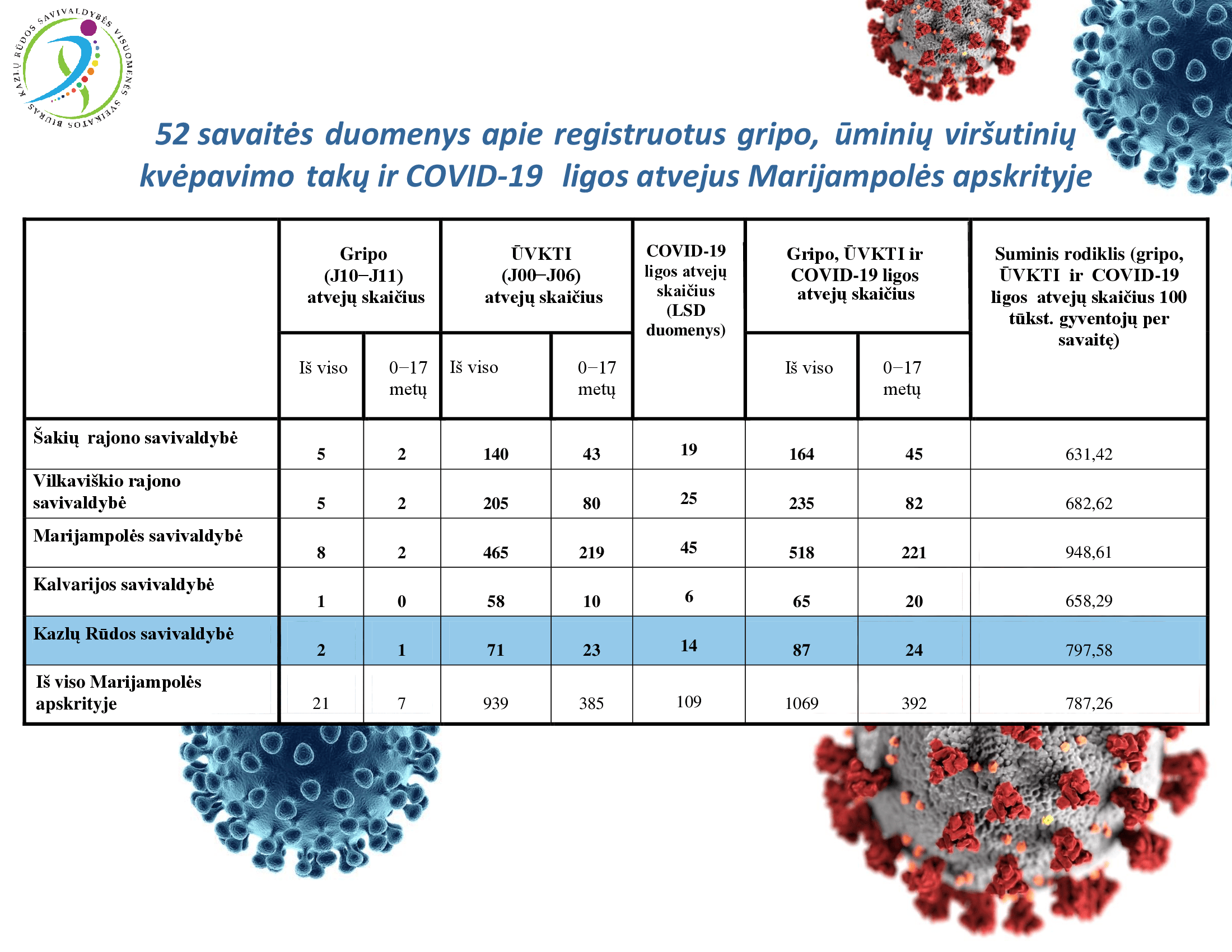 52-savaites-duomenys-apie-registruotus-gripo,-uminiu-virsutiniu-kvepavimo-taku-ir-covid-19-ligos-atvejus-marijampoles-apskrityje-