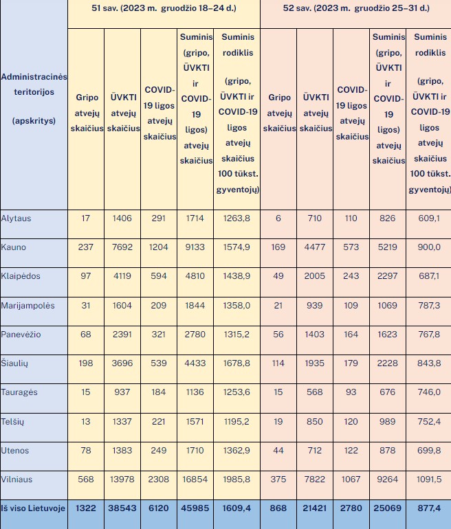 gripo,-uvkti-ir-covid-19-statistika-klaipedoje
