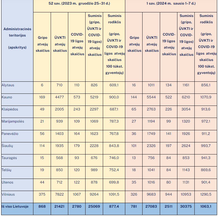 gripo,-uvkti-ir-covid-19-statistika-klaipedoje