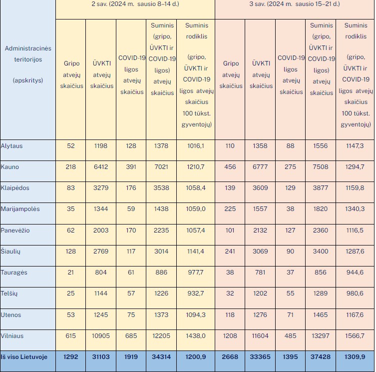 gripo,-uvkti-ir-covid-19-statistika-klaipedoje