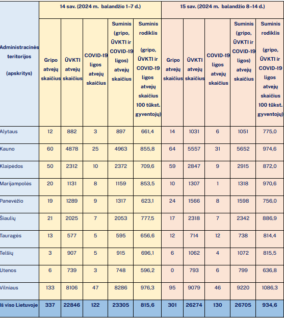 gripo,-uvkti-ir-covid-19-statistika-klaipedoje